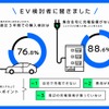 EVの直近3年間での購入検討は76.8%、集合住宅に充電設備がないことでEVの購入が難しいと感じる人は88.6%