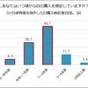 いつ頃からEV購入を検討しているか