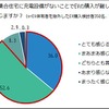集合住宅に充電設備がないとEV購入が難しいと感じるか
