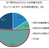 集合住宅でEVを保有している人の充電方法