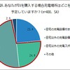 EVを購入する場合、充電場所はどこを予定しているか