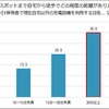 充電スポットまで自宅から徒歩でどのくらいの距離にあるか