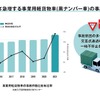 近年急増する事業用軽貨物車（黒ナンバー車）の事故
