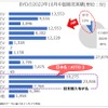 BYDの中国における2022年10月販売状況