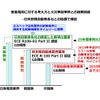 車載電池の安全性に関する各国の開発基準の差異