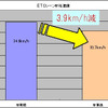 ETCレーン速度抑制対策は効果大…NEXCO西日本 四国