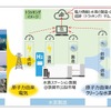 原子力発電の電気を活用したCO2フリー水素製造実証の概要