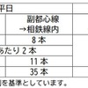 副都心線への相鉄・東急直通線列車の本数。