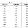 鉄道線普通旅客運賃の現行・改定後比較。改定後は定期運賃を含め1割強の増収を見込んでいる。