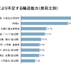 2024年問題により不足する輸送能力（発荷主別）。特に農産物、水産物は3割以上の輸送力が不足する。スーパーに新鮮な食材が届かなくなる可能性がある。