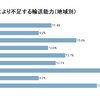 2024年問題により不足する輸送能力（地域別）。中国地方と九州地方は、約2割のトラック輸送能力が不足すると見られる。