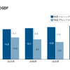 陸上運送業のGDP。物流クライシスが起こらなければ、2019年の13.8兆円から2040年は7.7兆円と6.1兆円のマイナス成長になる。