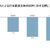 物流クライシスによる日本経済全体のGDPに対する押し下げ効果。2040年には11.9兆円もGDPを押し下げる可能性があり、低迷する日本経済復活の足枷になってしまう。