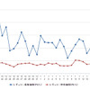 レギュラーガソリン実売価格（「e燃費」調べ）