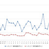 レギュラーガソリン実売価格（「e燃費」調べ）