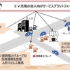 関西電力が提供するEV充電ネットワークサービスの将来像