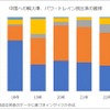 中国への輸入車、パワートレイン別比率の推移