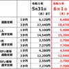 定期運賃の改定額（赤枠部分）。