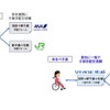 羽田空港～新千歳空港～札幌駅の移動を検証