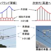 高速ヘビーシンプル架線と従来の架線（ヘビーコンパウンド架線）の違い。高速ヘビーシンプル架線では架線1本分が省略されるため、トロリ線を吊るハンガ（縦線の部分）が長くなる傾向があり、それが共振現象により折損に繋がり、ちょう架線の断線を招いたとされている。