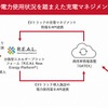 EVと施設が連動する充電マネジメントのイメージ