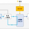 水電解装置の構成