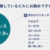 キッチンカーが営業しているビルにお勤めですか？