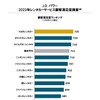 2023年 レンタカーサービス顧客満足度調査 総合満足度ランキング