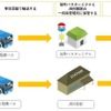 実証実験の流れ
