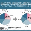 あなたは次に車の購入・保有を検討する際「クルマのサブスク」サービスをどの程度検討したいと思いますか（地方）