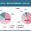 あなたは、将来的に自身の自動車を欲しいと思いますか
