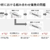 図2：脅威分析における組み合わせ爆発の問題