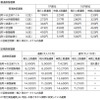 主要区間の現行運賃と申請運賃の比較。