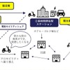 EV充電器をモビリティハブに、ドコモとプラゴが連携…軽井沢で実証実験