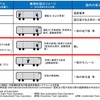 丸ノ内線で目指す自動運転レベル（赤枠部分）。