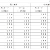 普通運賃の現行運賃と申請運賃の比較。