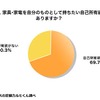 家具・家電を自分のものとして持ちたい自己所有欲はありますか？