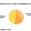 時計を自分のものとして持ちたい自己所有欲はありますか？