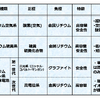 表1. 次世代革新電池の種類と特徴（筆者作成）