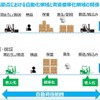 物流結節点の自動化と荷姿標準化についての概要