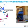 自動運転フォークリフトと自動搬送ロボットが連携して作業を自動化