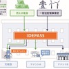 IDEPASSによる電力分別供給イメージ