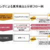 図4:ファジングによる異常検出と分析フロー例