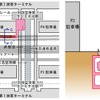羽田空港新駅の位置図（左）と断面図（右）。最大幅員約12m、延長約310mの地下駅で、地下1階となる構内は1面2線の島式ホームを持つ。第2旅客ターミナルへフラットに移動することができるという。