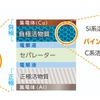 リチウムイオン電池内部構造のイメージ図