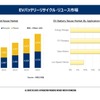 EVのトレンドとバッテリーの再利用に関する最新動向【プレミアムセミナー レポート】