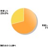 車選びに「推し」は影響しましたか？