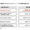 LCA算出手法をめぐる製造業の動き【LCAが変える自動車の未来 第8回】