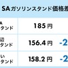 SAガソリンスタンド価格差