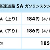 海老名SAにあるガソリンスタンドのレギュラー価格